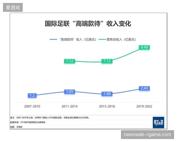 持续增加的数字营销投入若缺失风控联动，世界杯票务体系的安全性将面临崩盘